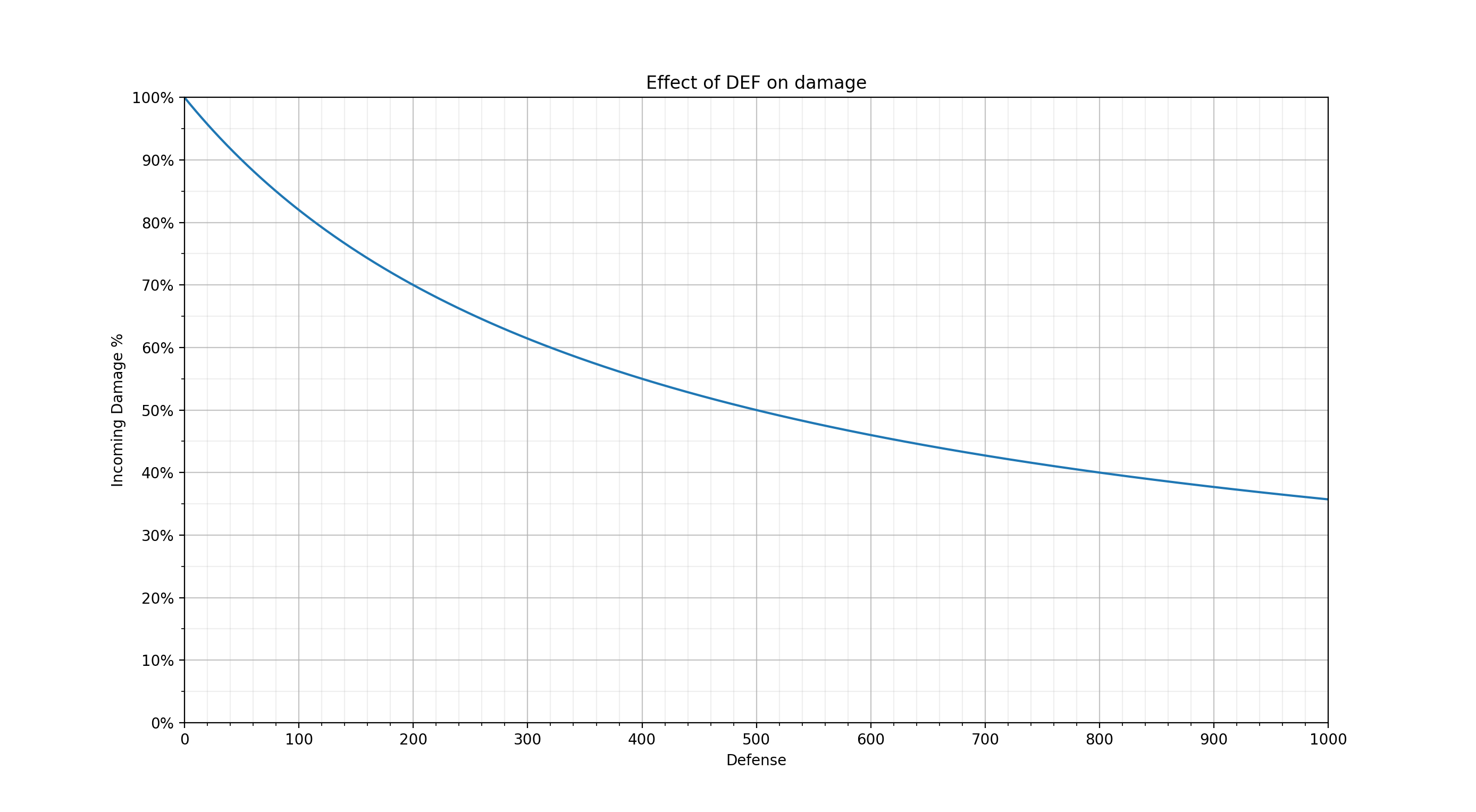 Def vs Physical Damage Graph