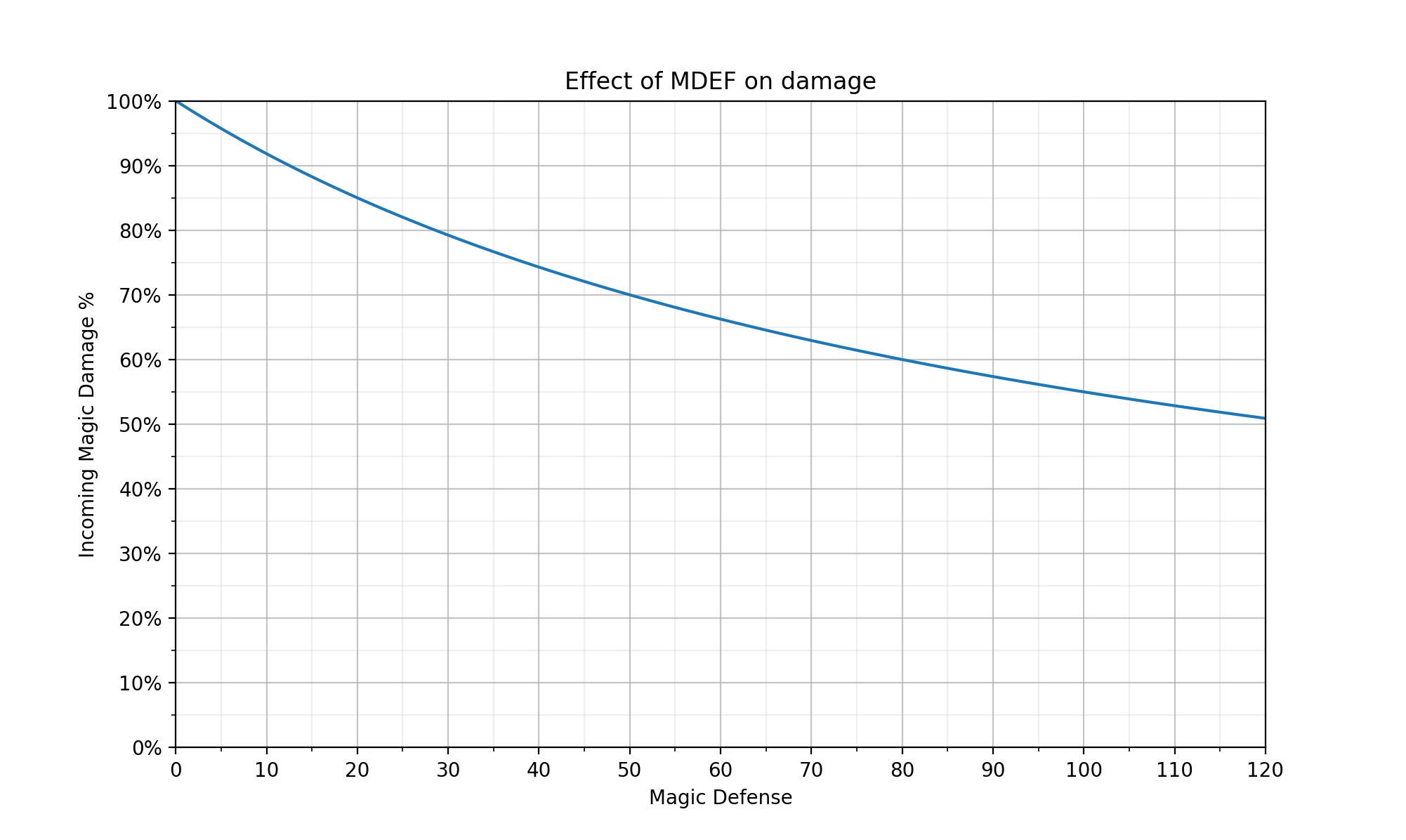 Mdef vs Magic Damage Graph